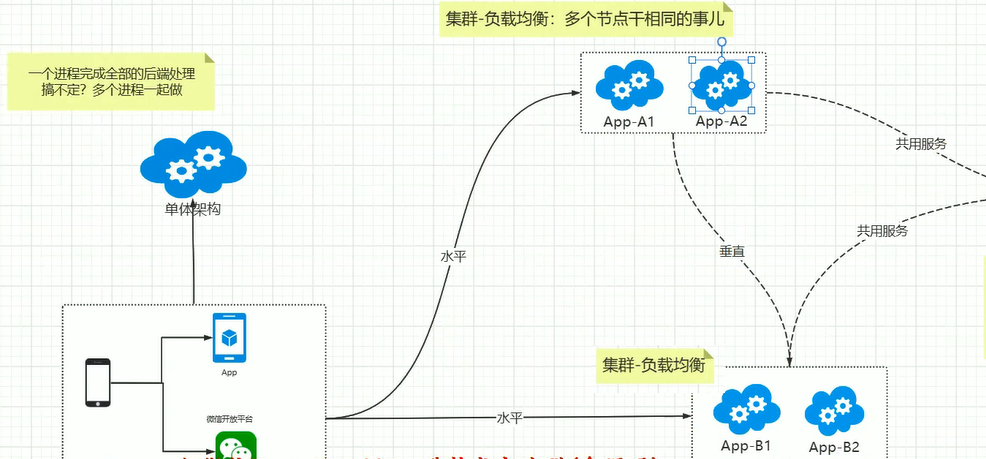 ASP.NET Core 中的微服务架构