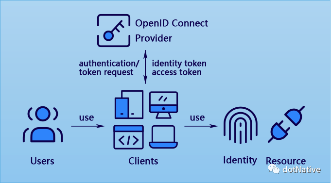 快速理解 IdentityServer4 中的认证 & 授权