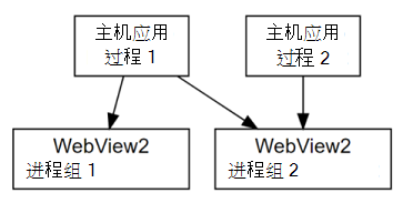 .NET 桌面程序应用WebView2组件