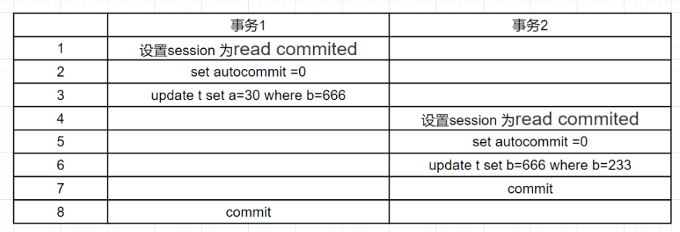 数据库事务的四种隔离级别