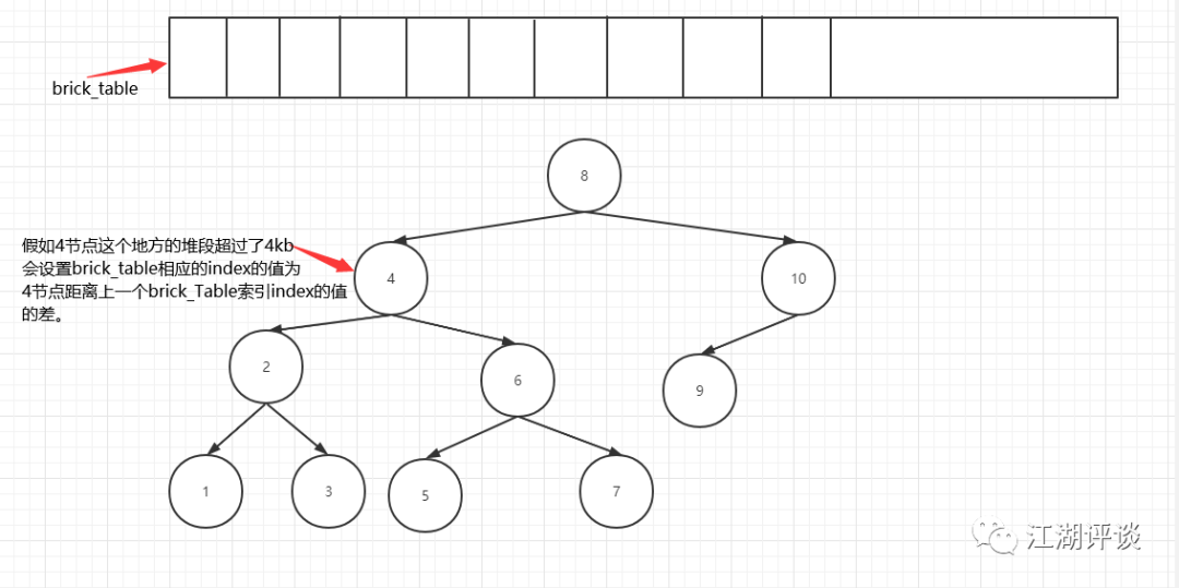 .Net CLR GC plan_phase二叉树和Brick_table
