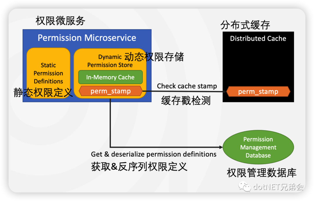 ABP微服务和分布式系统中的授权解决方案