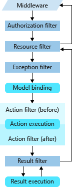 .NET Core 中的鉴权授权正确方式