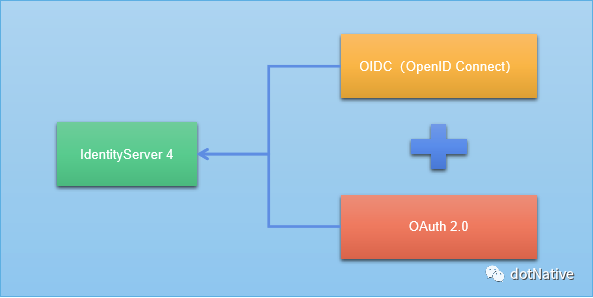 快速理解 IdentityServer4 中的认证 & 授权