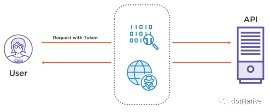 快速理解 IdentityServer4 中的认证 & 授权