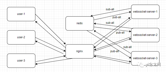 null 关于ASP.NET Core WebSocket实现集群的思考