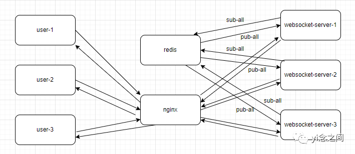 关于ASP.NET Core WebSocket实现集群的思考