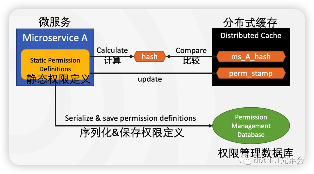 ABP微服务和分布式系统中的授权解决方案