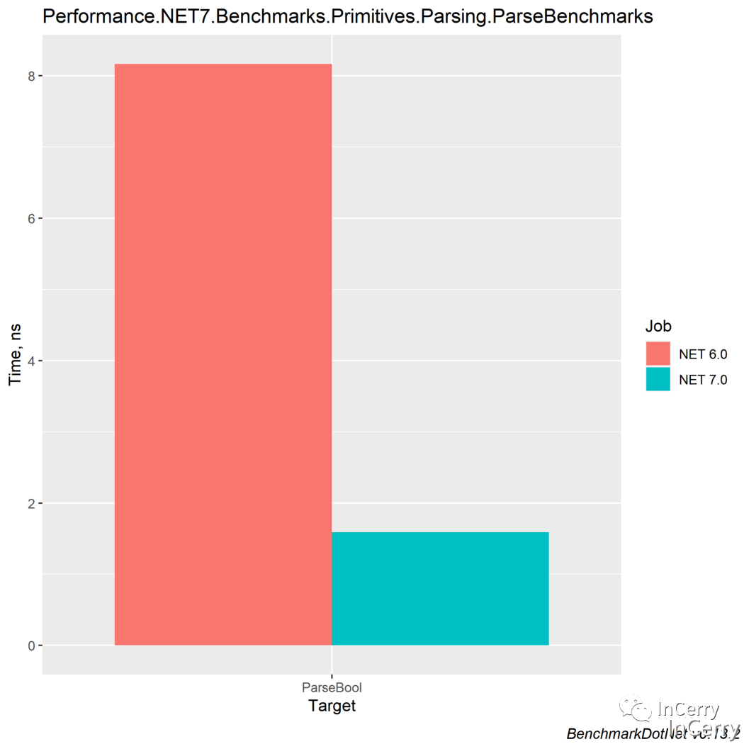 .NET性能系列文章一：.NET7的性能改进