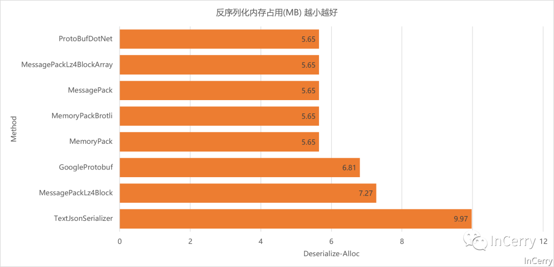 .NET性能优化-是时候换个序列化协议了