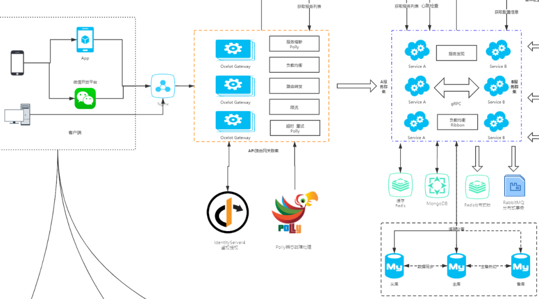 ASP.NET Core 中的微服务架构