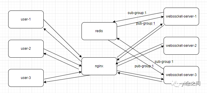 null 关于ASP.NET Core WebSocket实现集群的思考