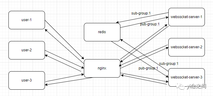 关于ASP.NET Core WebSocket实现集群的思考