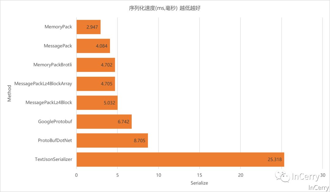 .NET性能优化-是时候换个序列化协议了