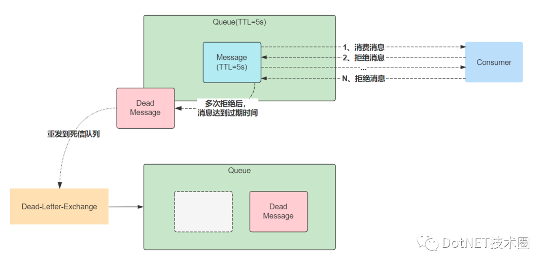 .Net Core&RabbitMQ限制循环消费