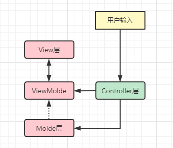 傻傻分不清的mvc mvp mvvc架构