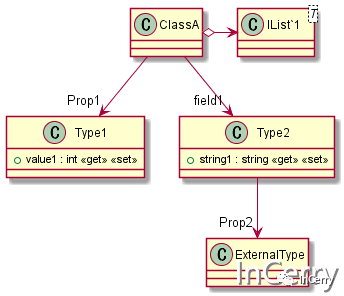 从C#源代码中创建PlantUML的类图