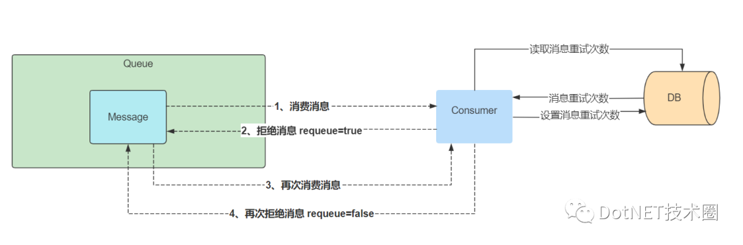 .Net Core&RabbitMQ限制循环消费