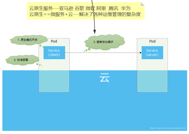 ASP.NET Core 中的微服务架构