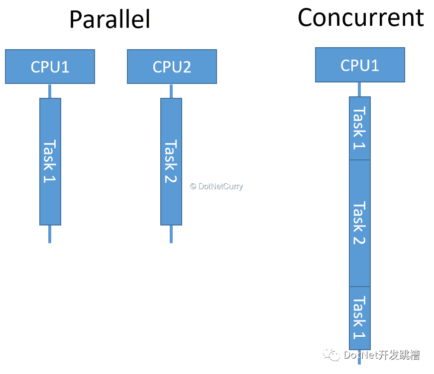 什么是并发编程？在 .NET Core 中的并发编程