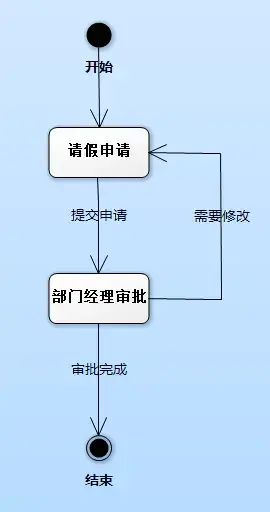 C#状态机Stateless 使用