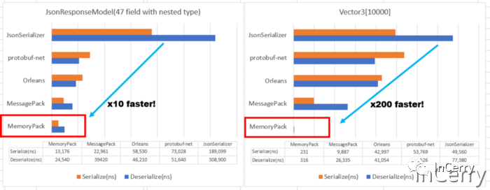 使用.NET7和C#11打造最快的序列化程序-以MemoryPack为例