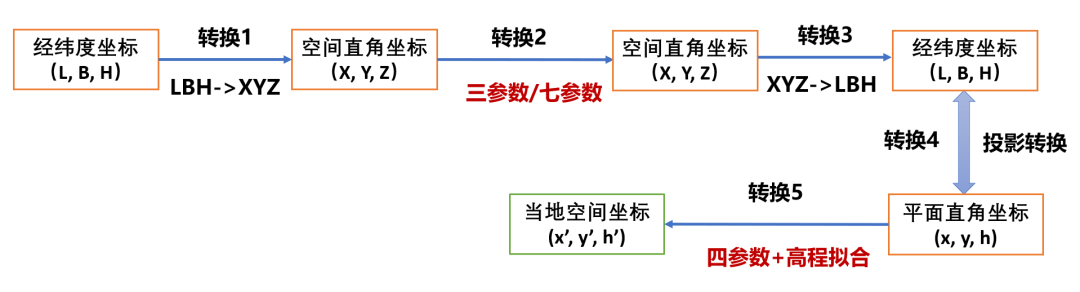 工程坐标转换方法 C# 代码实现