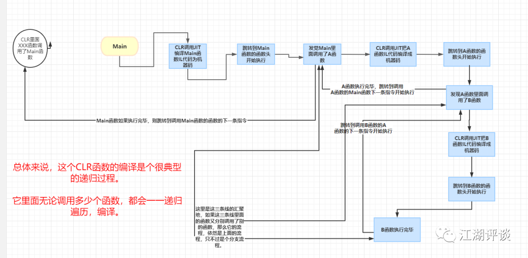 技术专有名词：CLR (公共语言运行库)