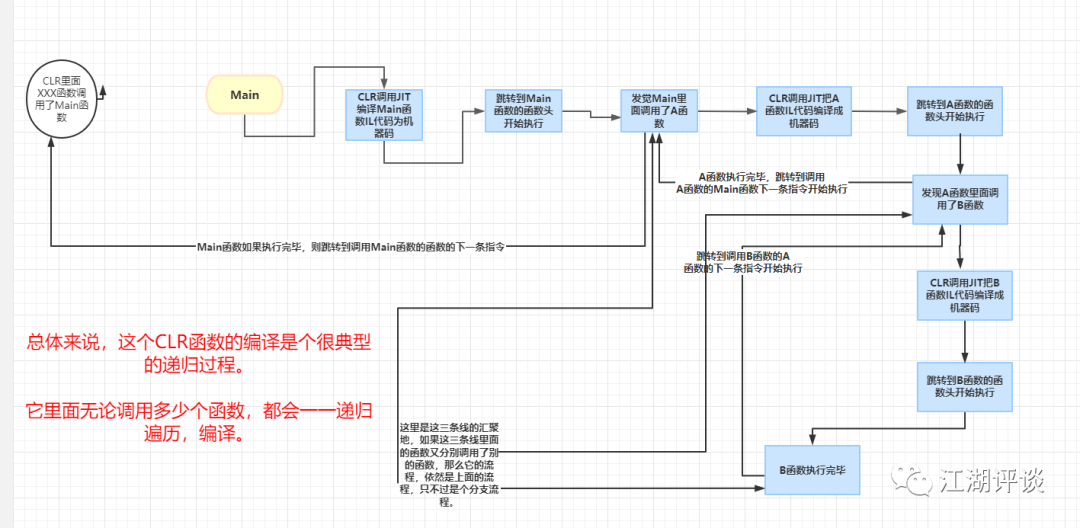 .Net 7 CLR和ILC编译函数过程