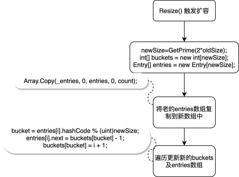 .NET Dictionary 实现简介