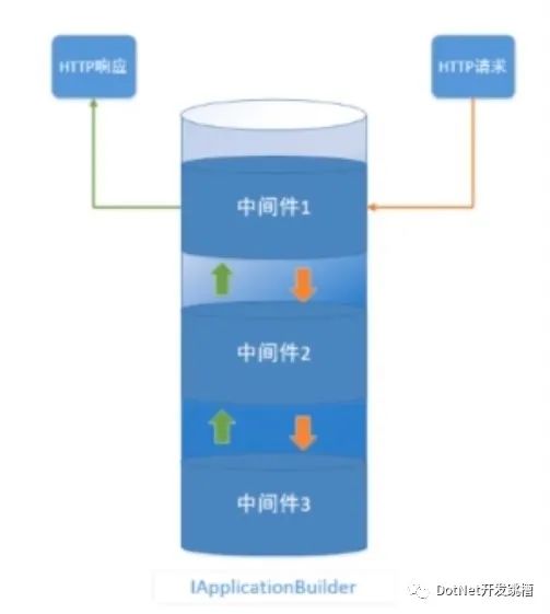 .NET Core 管道模型中间件及管道模拟实现