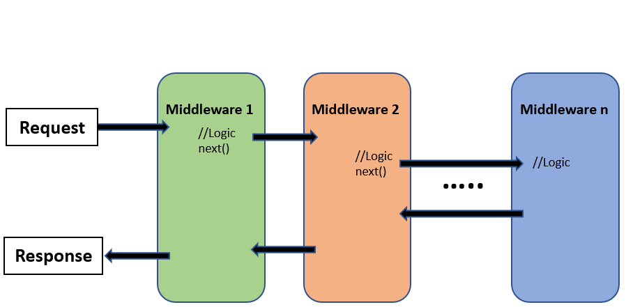 定制.NET 6.0 的Middleware中间件