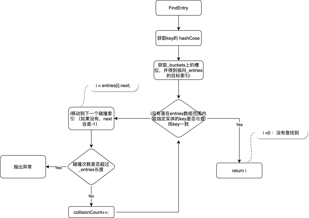 .NET Dictionary 实现简介