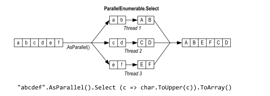 C# 多线程并行编程篇之结构化