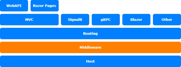 定制.NET 6.0 的Middleware中间件