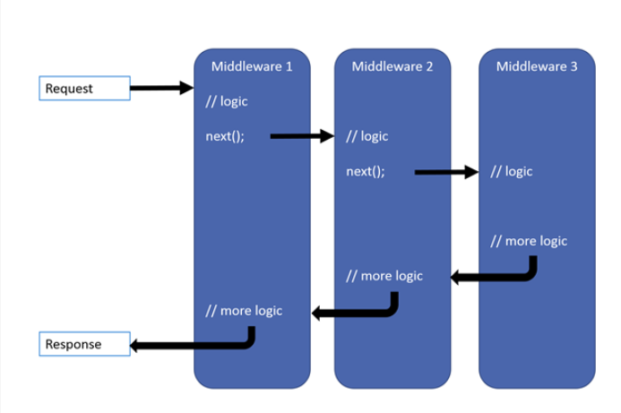 ASP.NET Core实现自定义中间件的三种方式