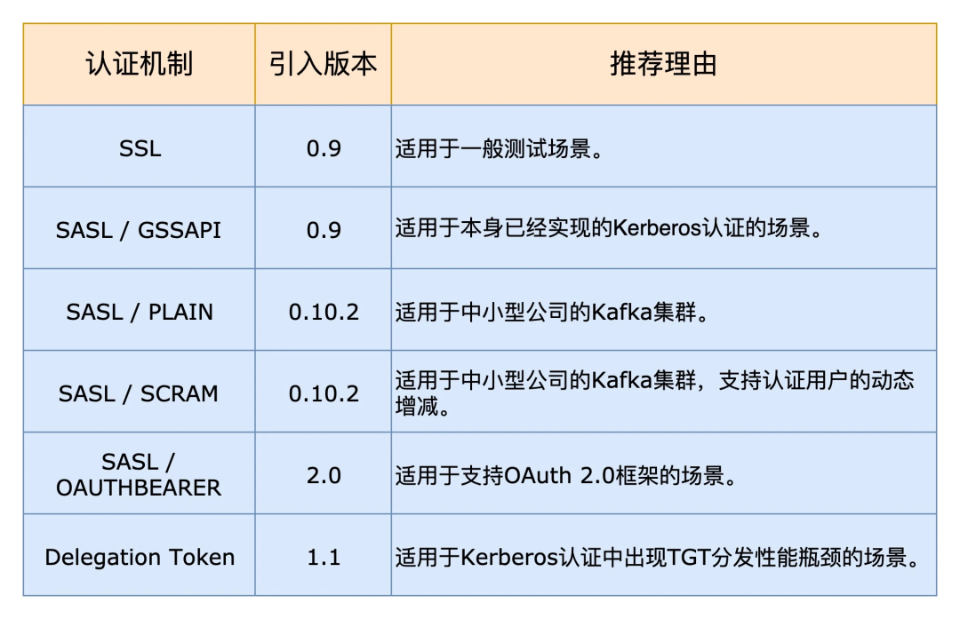 .NET Core如何通过认证机制访问Kafka？