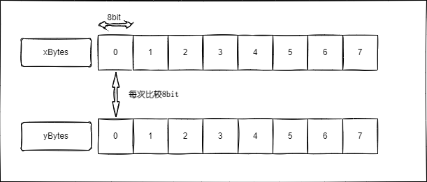 .NET 如何快速比较两个byte数组是否相等