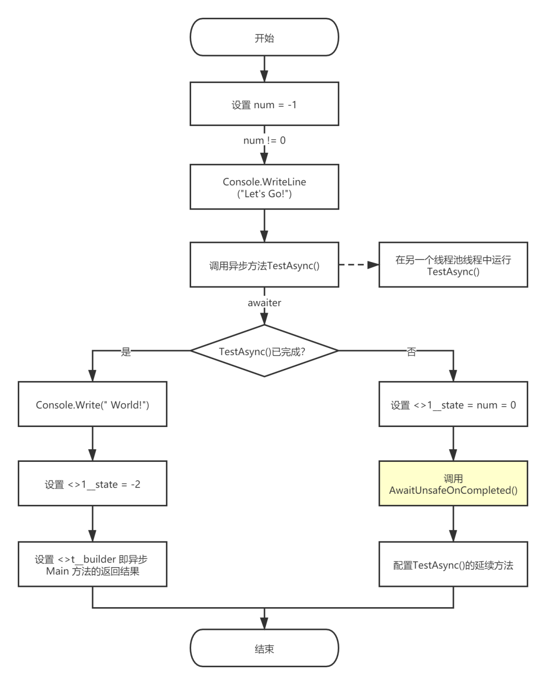 理解 C# 中的 async await