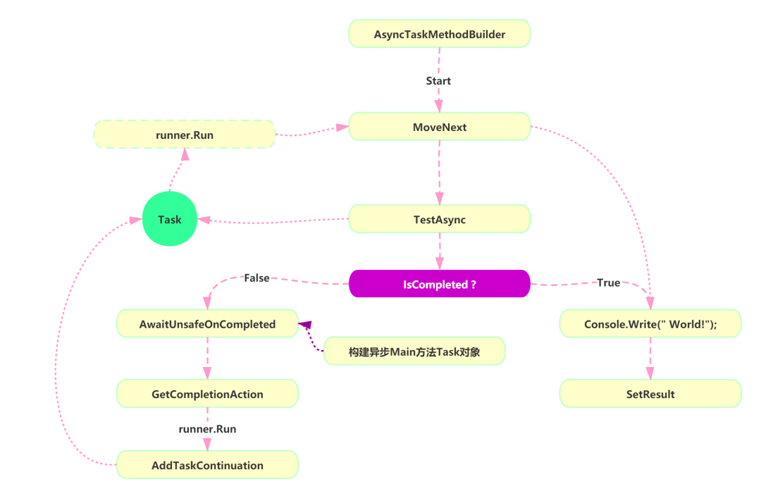 理解 C# 中的 async await