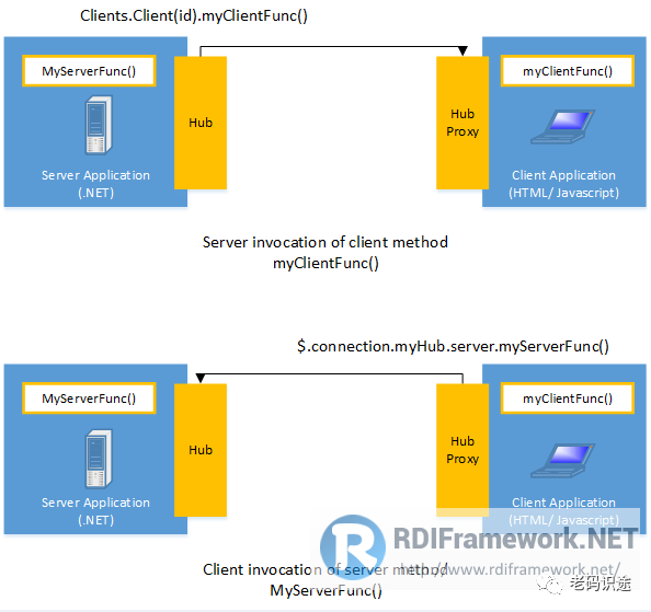 WPF+ASP.NET SignalR实现动态折线图