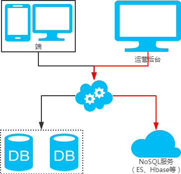 说一下公司常用MySQL分库分表方案