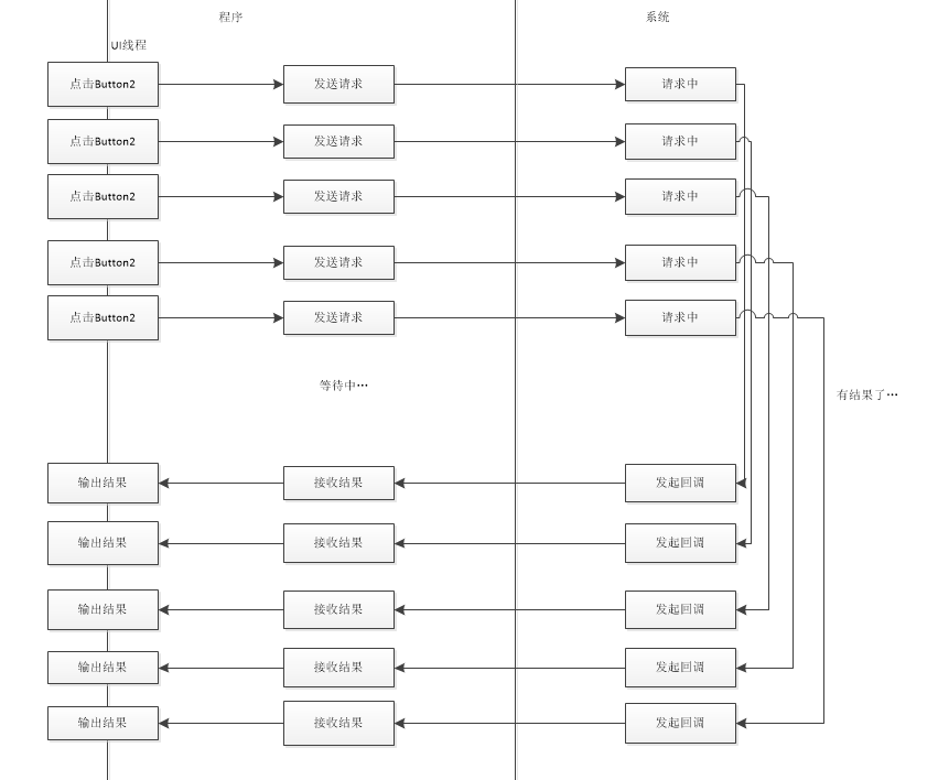 C# async await 异步通过示例形象地理解