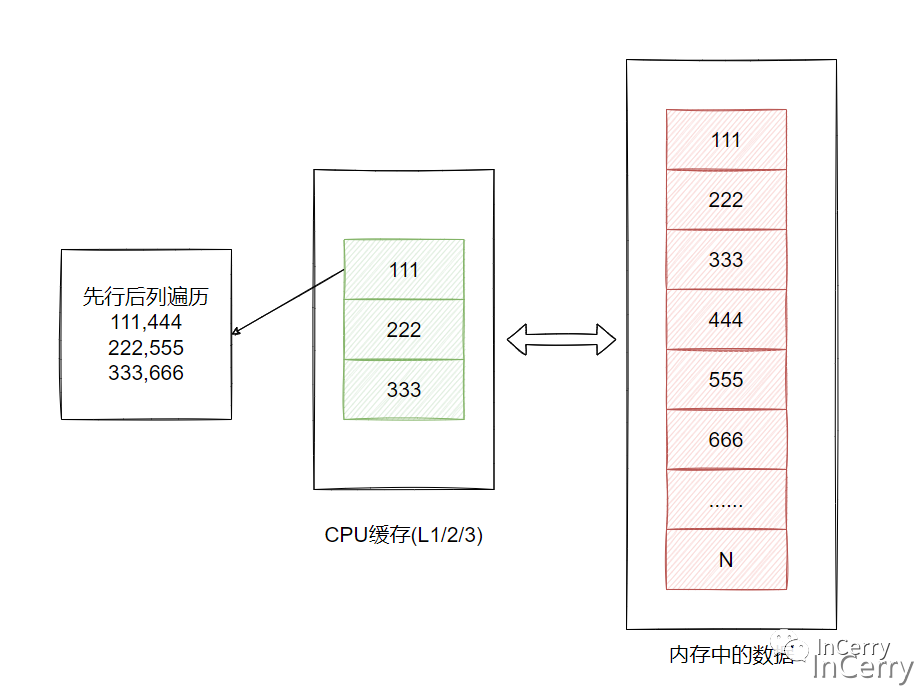 .NET遍历二维数组-先行/先列哪个更快?