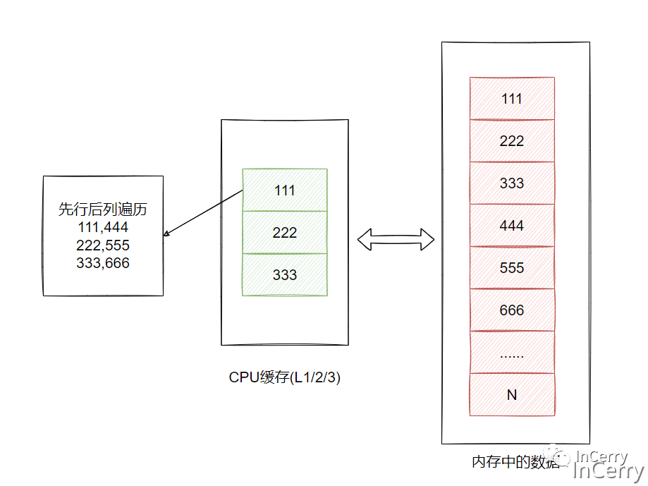 .NET遍历二维数组-先行/先列哪个更快？