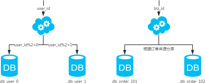 说一下公司常用MySQL分库分表方案