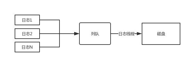 C# 超高速高性能写日志（代码开源）