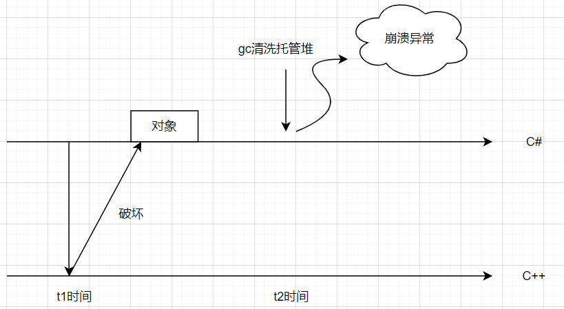 C#托管堆 遭破坏 问题溯源分析