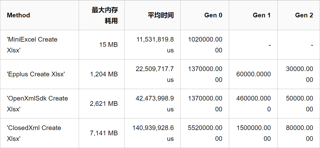 .NET 简单、高效、避免OOM的Excel工具