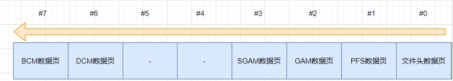 SQLSERVER 阻塞之 PFS 页到底是什么?